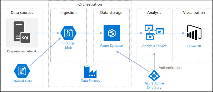 How to get started with Azure Data Factory